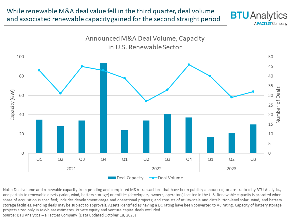 renewable-m&a-deals by volume-and-capacity