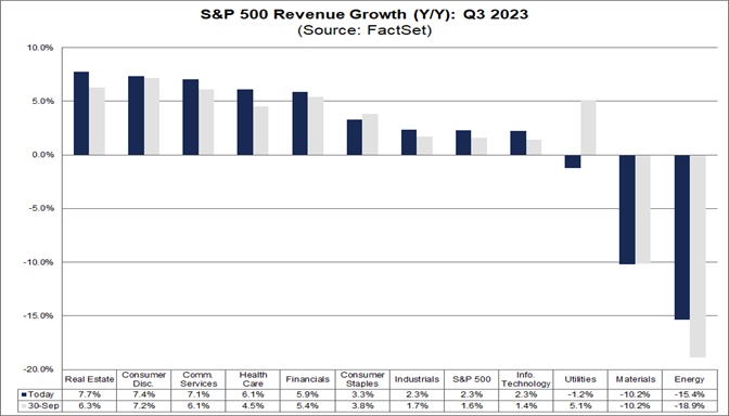 04-s&p-500-revenue-growth-year-over-year-q3-2023