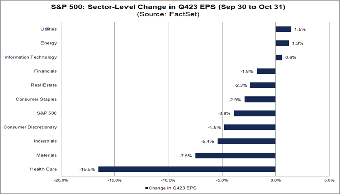 03-s&p-500-sector-level-change-in-q4-2023-eps-september-30-to-october-31