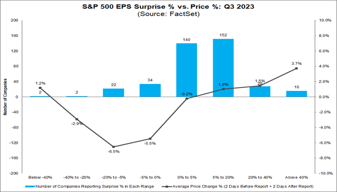 S&P 500 Companies See Largest Negative Price Reaction to Negative EPS ...