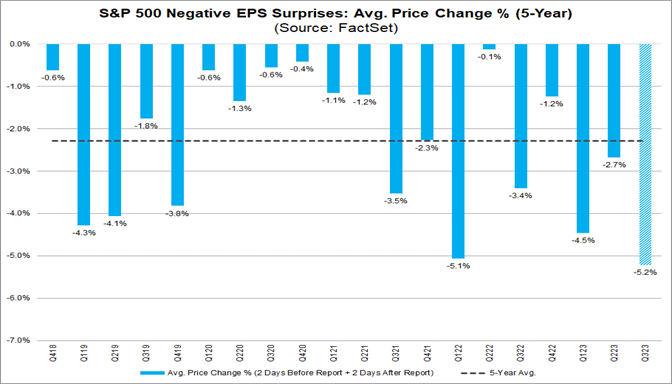 S&P 500 Companies See Largest Negative Price Reaction to Negative EPS ...