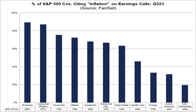 03-percent-of-s&p-500-companies-citing-inflation-on-earnings-calls-q3-2023