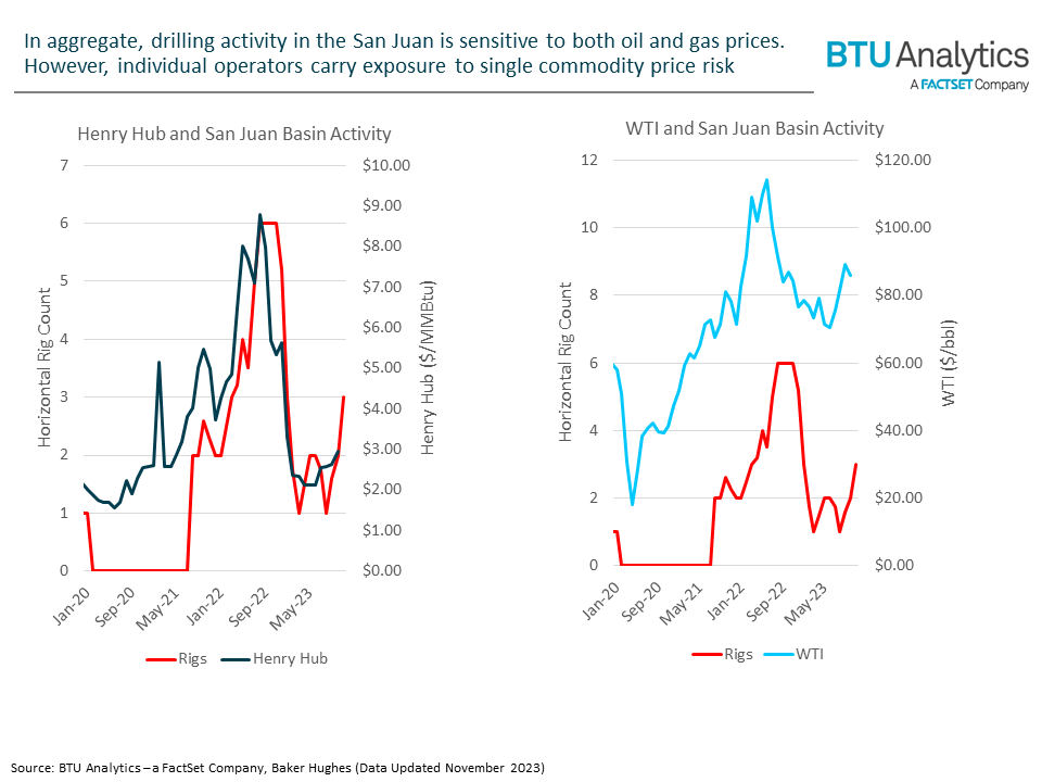 san-juan-activity-and-wti-henry-hub-prices