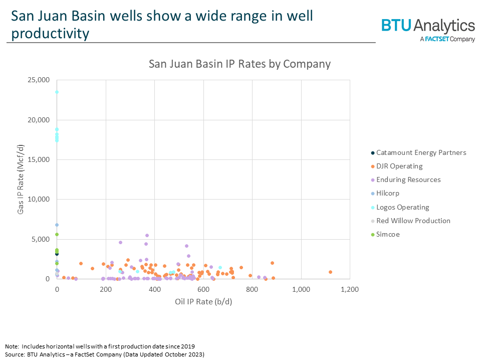 san-juan-basin-ip-rates-by-company