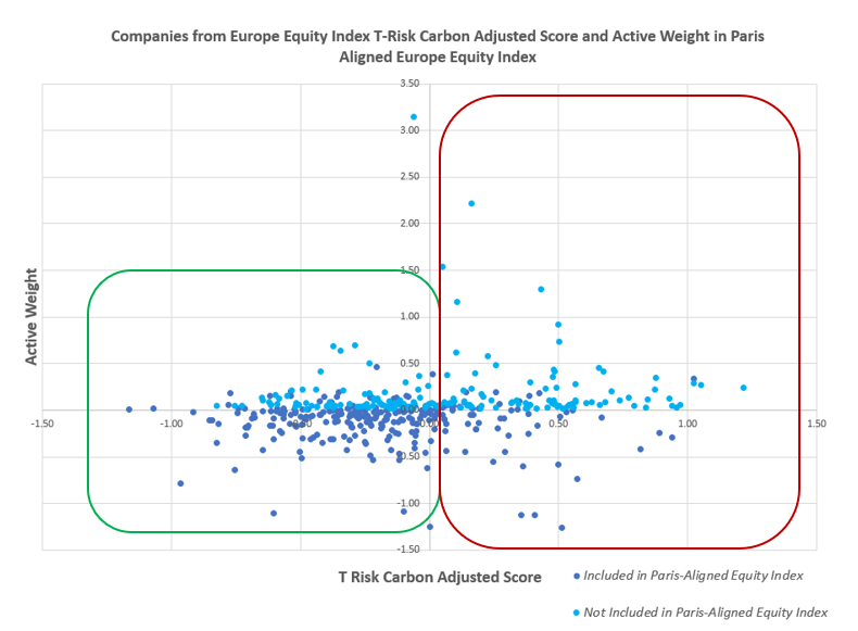 003-companies-from-europe-equity-index-t-risk-carbon-adjusted-score
