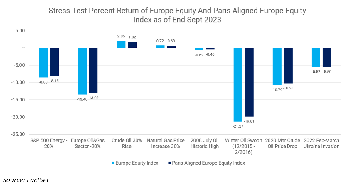 01-stress-test-percent-return-of-europe-equity-and-paris-aligned-europe-equity-index_updated Jan2024