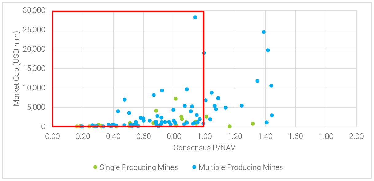 06-figure-4-scatter-plot-consensus-pnav-against-market-cap-for-single-and-multiple-producing-mine-companies