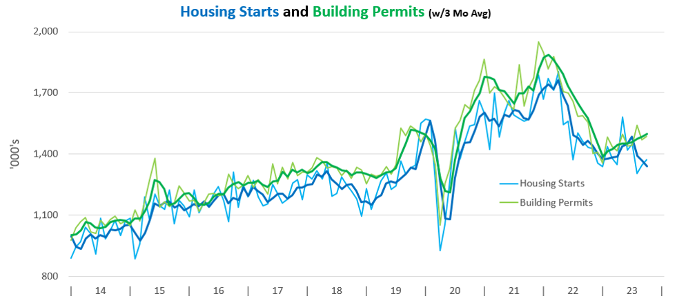 004-housing-starts-and-building-permits-with-3-month-average