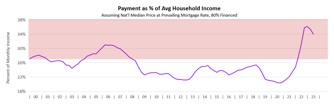 007-payment-as-percent-of-average-household-income