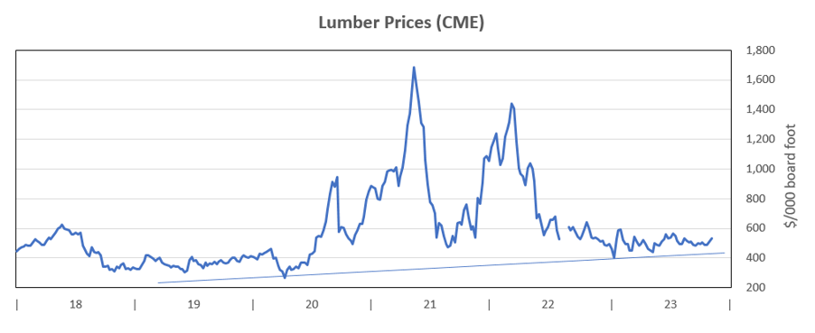 008-lumber-prices