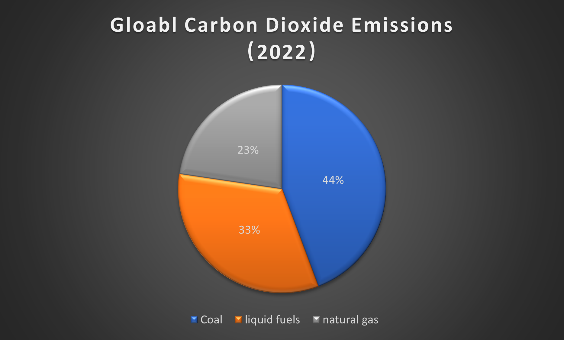 02-coal-contributes-44-percent-of-global-co2-emissions