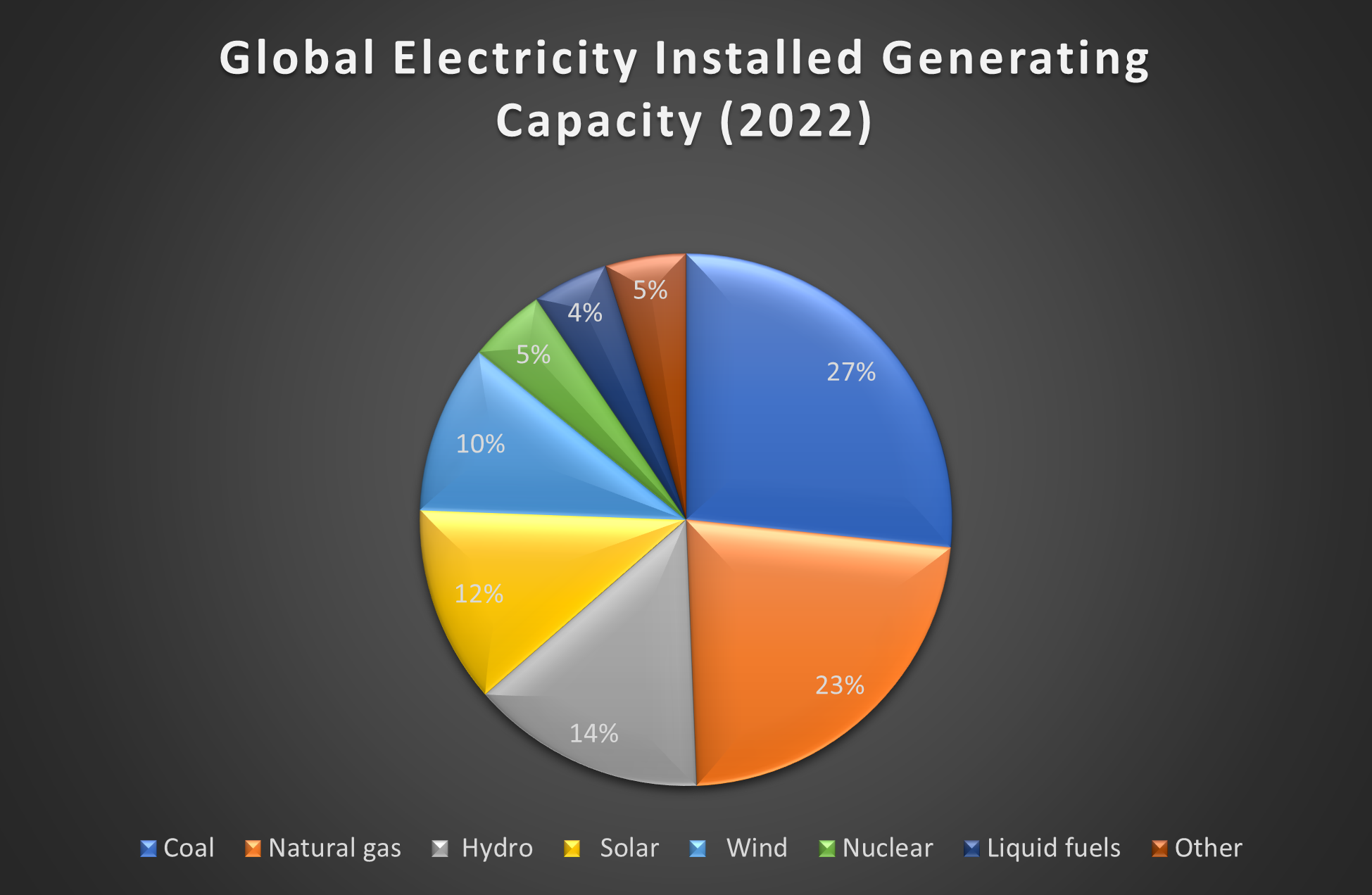 03-coal-power-is-still-the-primary-energy-source-for-global-electricity-generation