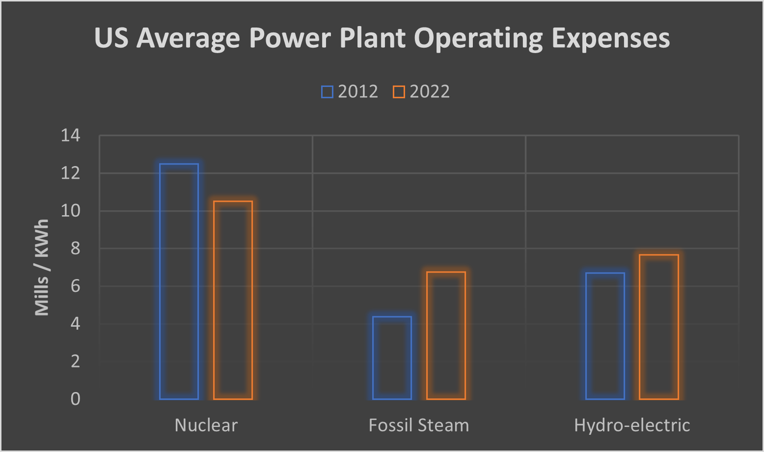 05-us-average-power-plant-operating-expenses-2012-vs-2022