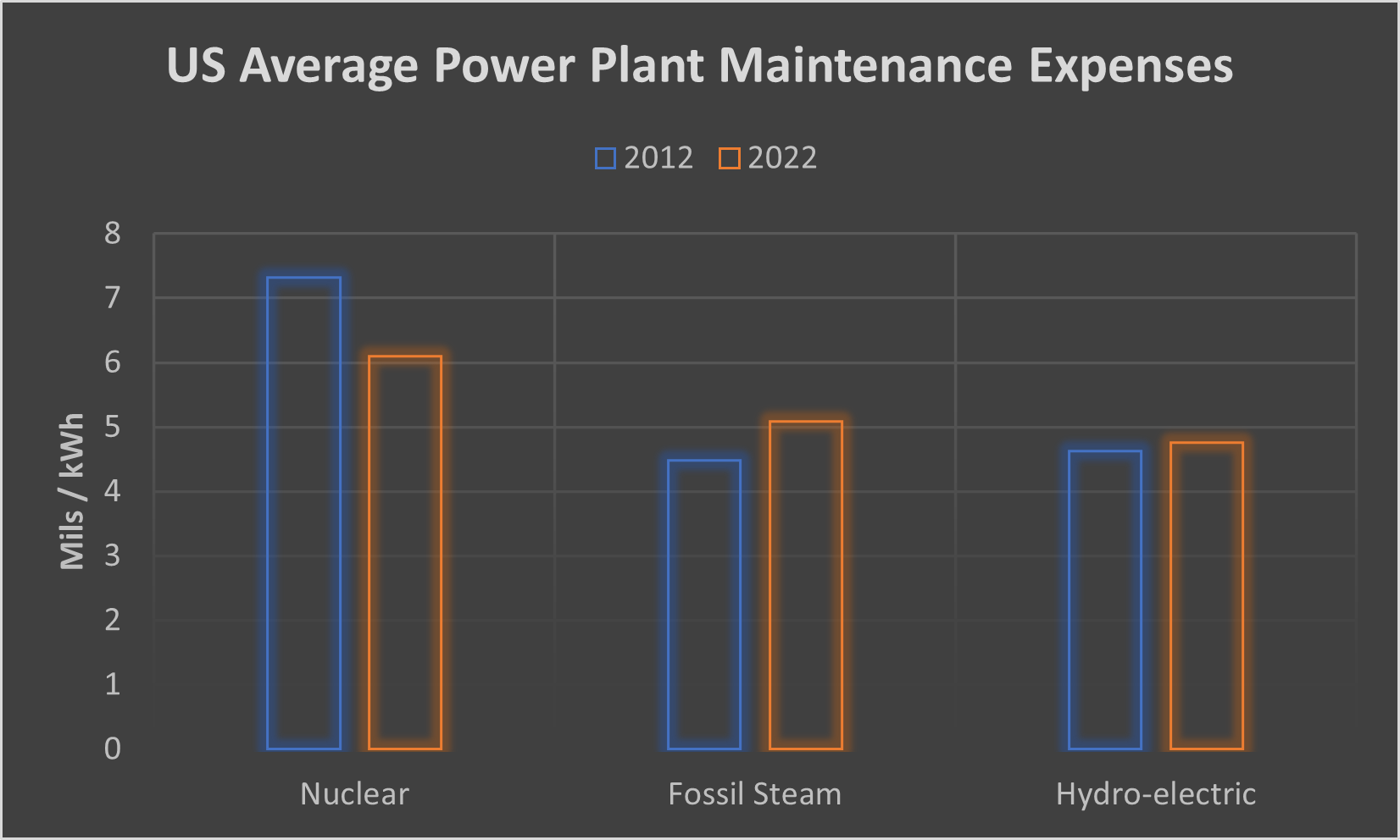 06-us-average-power-plant-maintenance-expenses