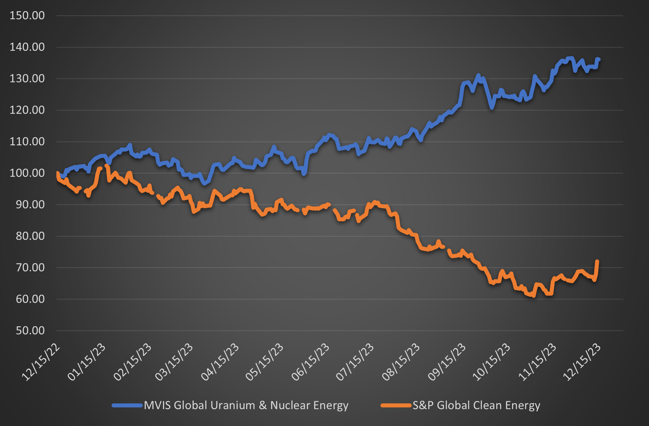 08-nuclear-has-outperformed-clean-energy-over-the-past-12-months