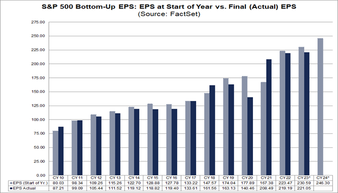 01-s&p-500-bottom-up-eps-eps-at-start-of-year-versus-final-actual-eps