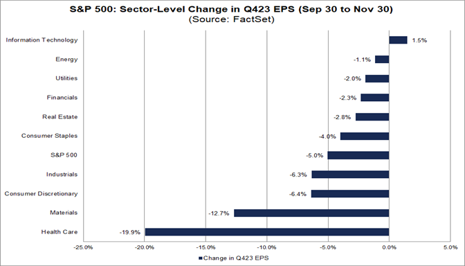 03-s&p-500-sector-level-change-in-q423-eps-sep-30-nov-30