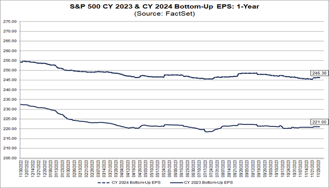 04-s&p-500-cy-2023-and-cy-2024-bottom-up-eps-1-year