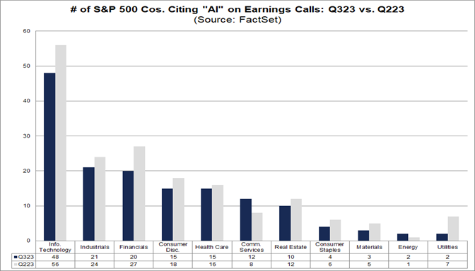 02-number-of-s&p-500-companies-citing-ai-on-earnings-calls-q3-2023-versus-q2-2023
