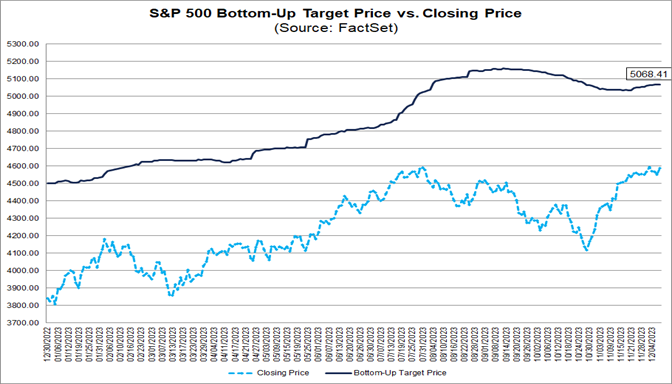01-s&p-500-bottom-up-target-price-vs-closing-price