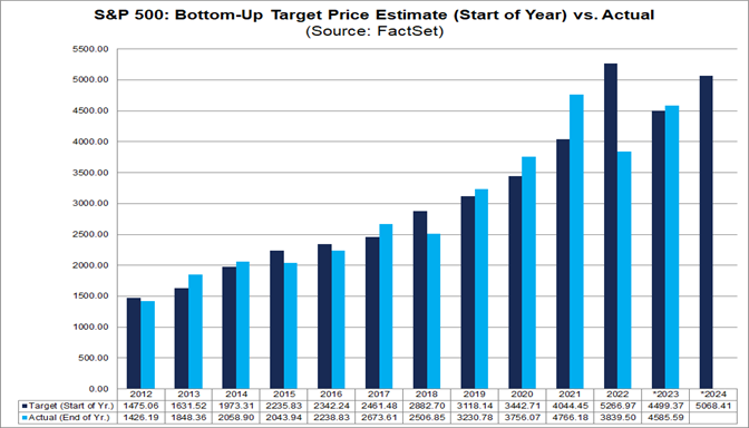 02-s&p-500-bottom-up-target-price-estimate-start-of-year-vs-actual