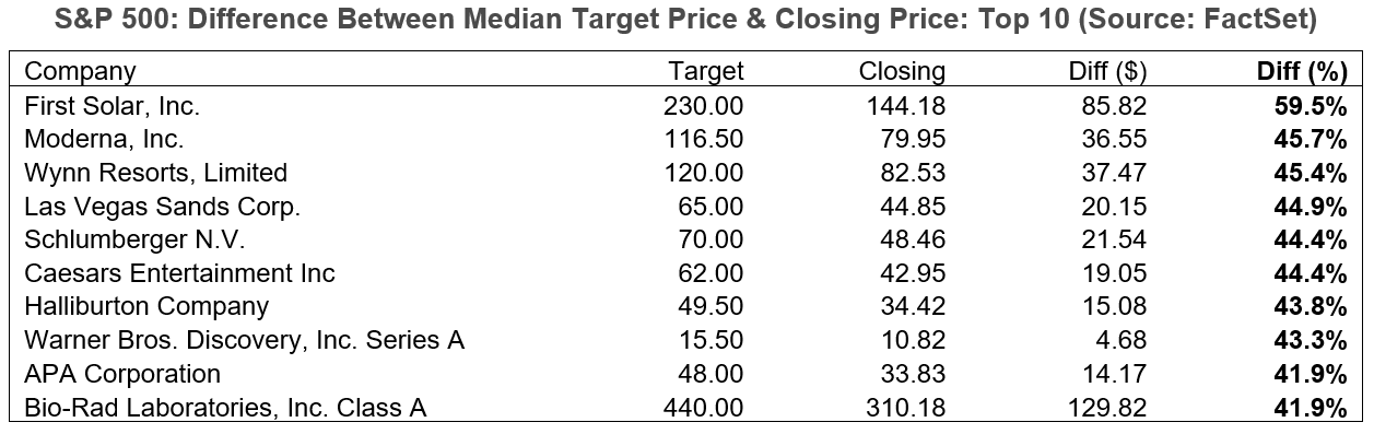 03-s&p-500-difference-between-median-target-price-and-closig-price-top-10