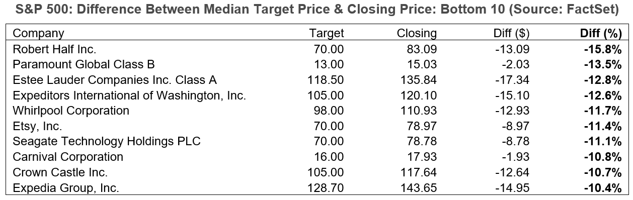 04-s&p-500-difference-between-median-target-price-and-closing-price-bottom-10