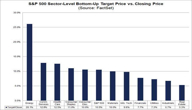 05-s&p-500-sector-level-bottom-up-target-price-vs-closing-price