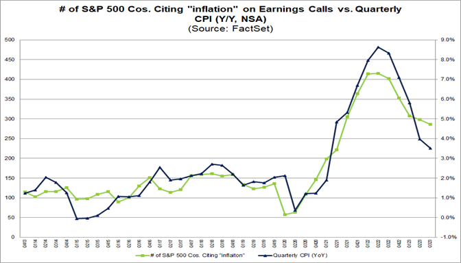 03-number-of-s&p-500-companies-citing-inflation-on-earnings-calls-vs-quarterly-cpi-year-over-year-nsa