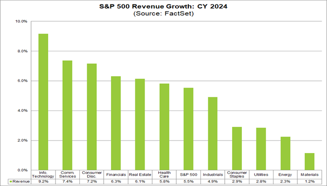 03-s&p-500-revenue-growth-cy-2024
