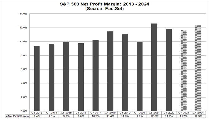 04-s&p-500-net-profit-margin-2013-2024