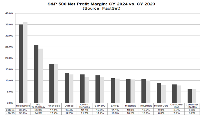 05-s&p-500-net-profit-margin-cy-2024-vs-cy-2023