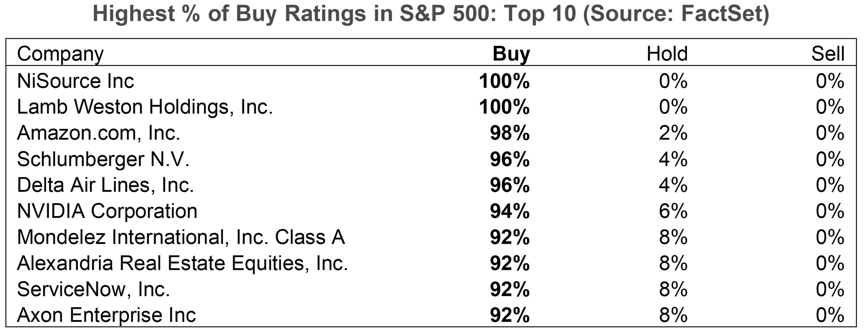 002-highest-percent-of-buy-ratings-in-s&p-500-top-10