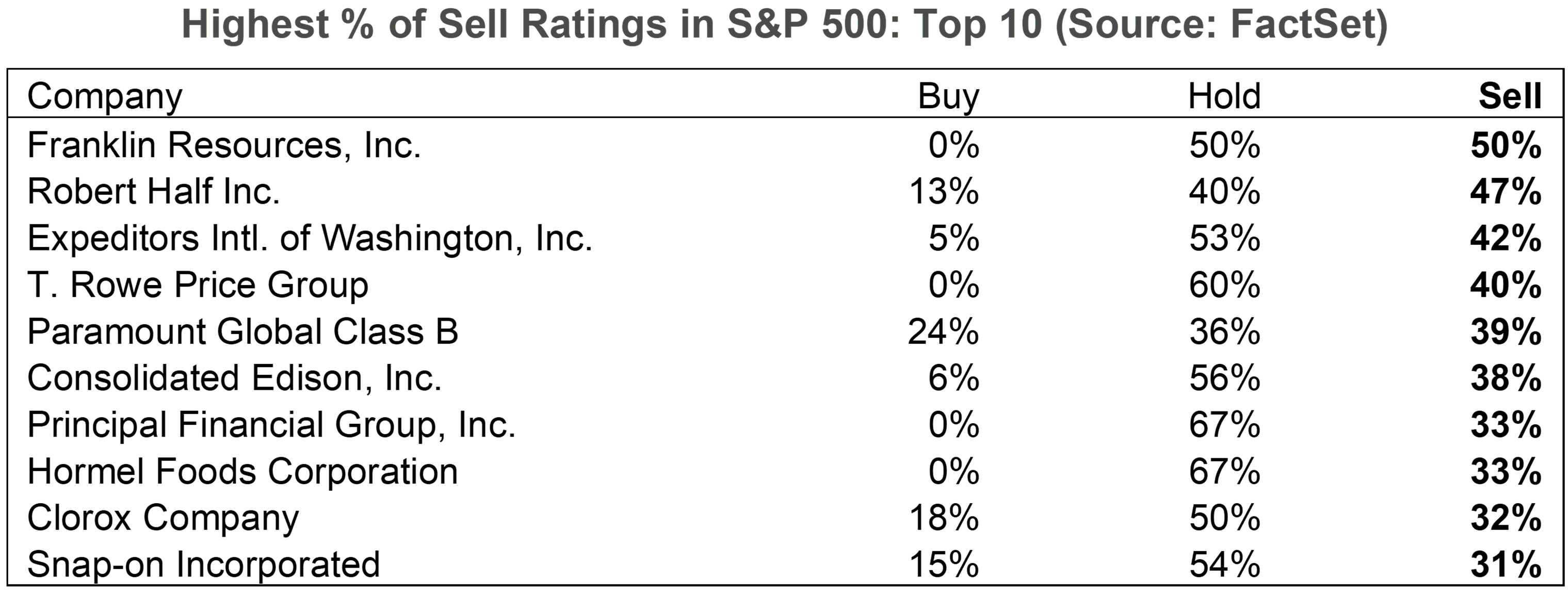 10 Stocks Analysts Are Most Optimistic About: FactSet
