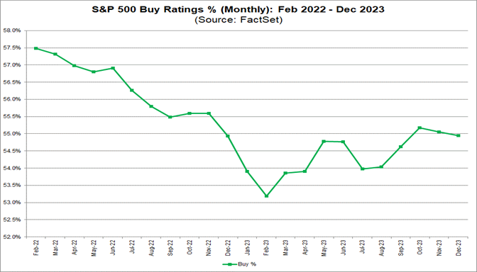 04-s&p-500-buy-ratings-percent-monthly-february-2022-to-december-2023