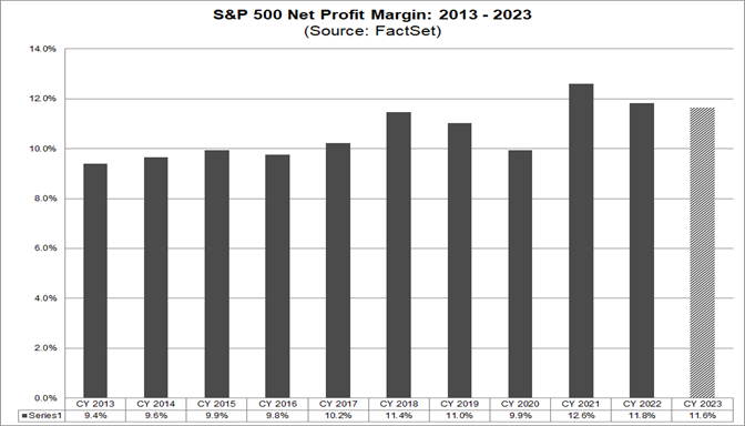 04-s&p-500-net-profit-margin-2013-2023