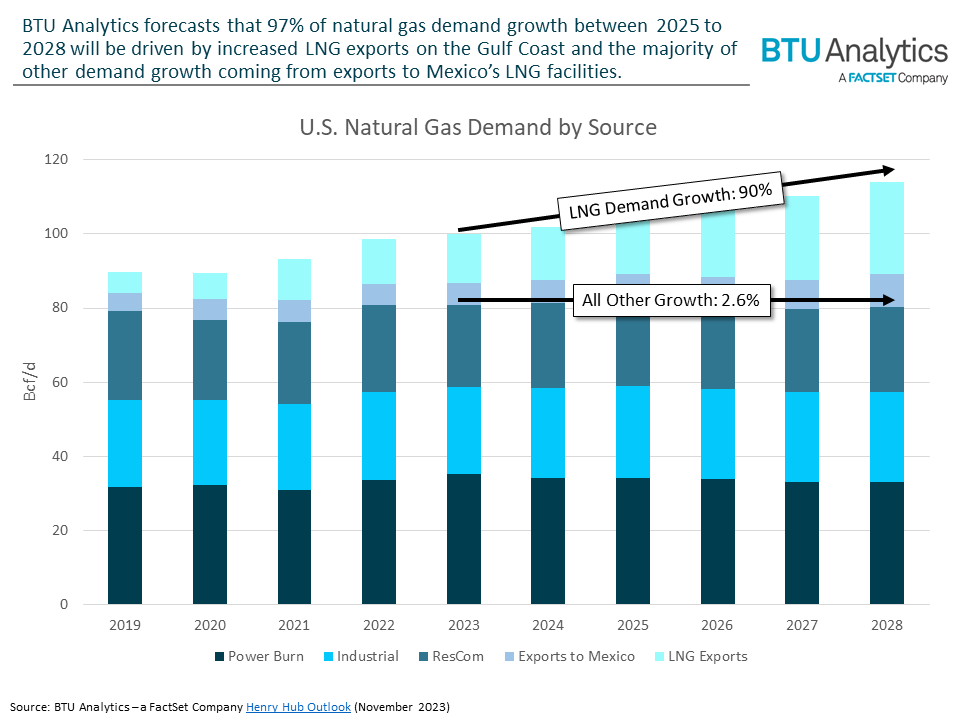 natural-gas-demand-growth-thru-2028