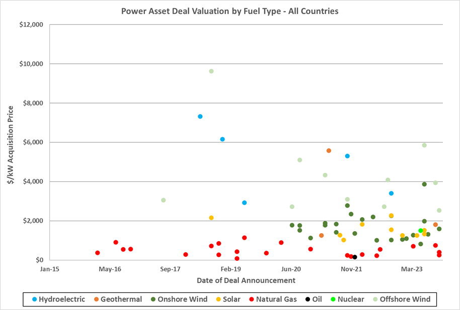 power-asset-deal-valuation