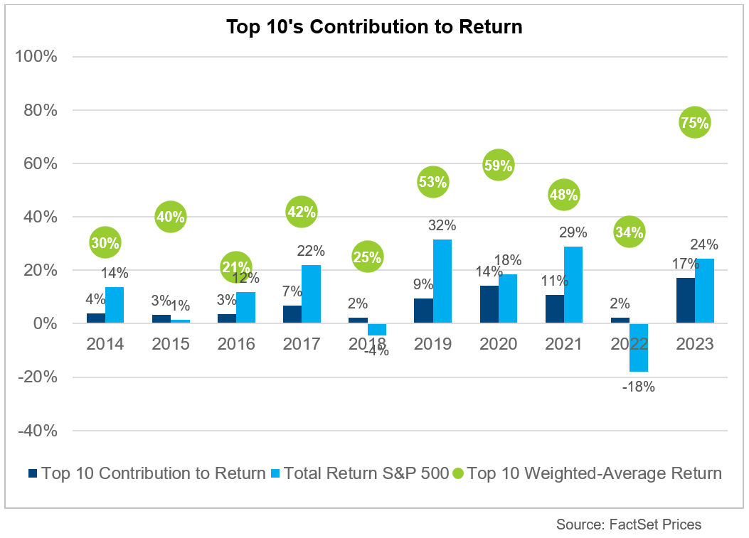 05-top-10s-contribution-to-return