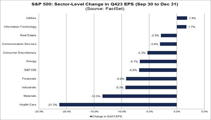 03-s&p-500-sector-level-change-in-q423-eps-september-30-to-december-31