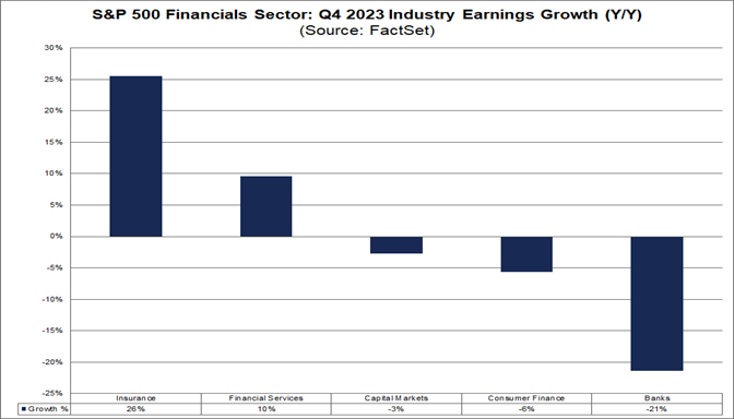 01-s&p-500-financials-sector-q4-2023-industry-earnings-growth-year-over-year