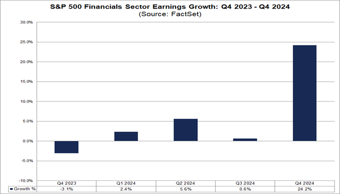 02-s&p-500-financials-sector-earnings-growth-q4-2023-to-q4-2024