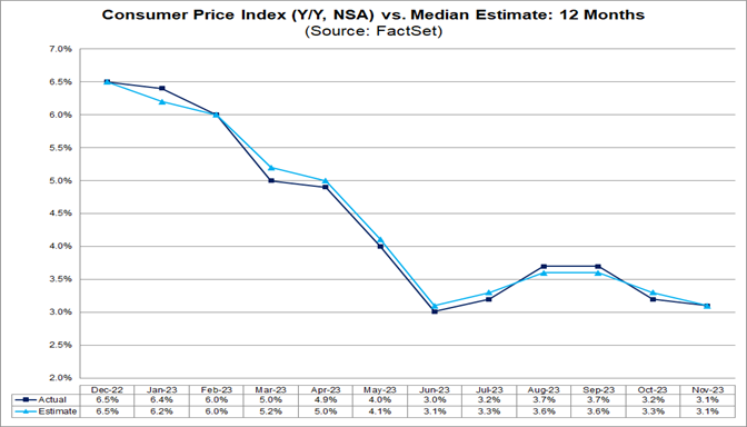 02-consumer-price-index-year-over-year-nsa-versus-median-estimate-12-months