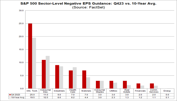 02-s&p-500-sector-level-negative-eps-guidance-q4-2023-versus-10-year-average