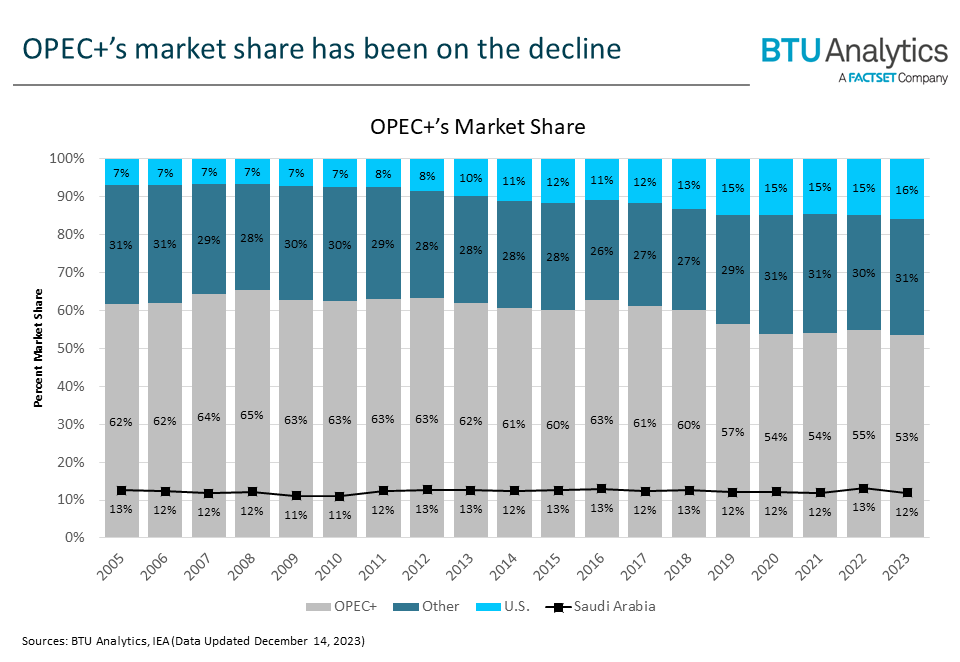 opec-market-share