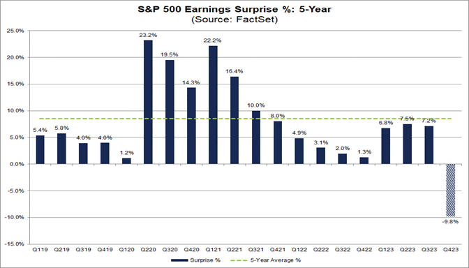 02-s&p-500-earnings-suprise-percent-5-year