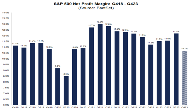 01-s&p-500-net-profit-margin-q4-2018-to-q4-2023