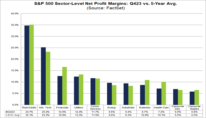 04-s&p-500-sector-level-net-profit-margins-q4-2023-versus-5-year-average
