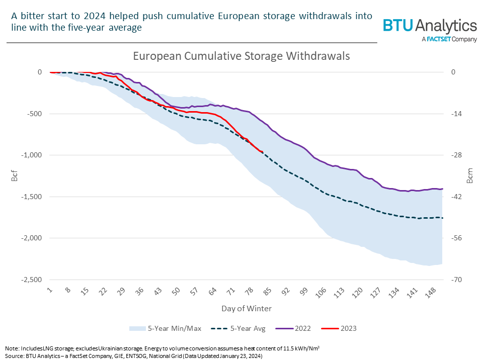 european-cumulative-storage-withdrawls