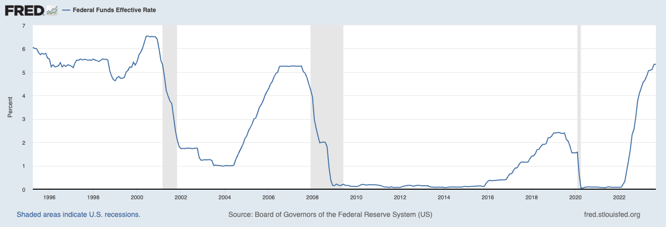 NA Credit vs. Federal Funds Rate 2